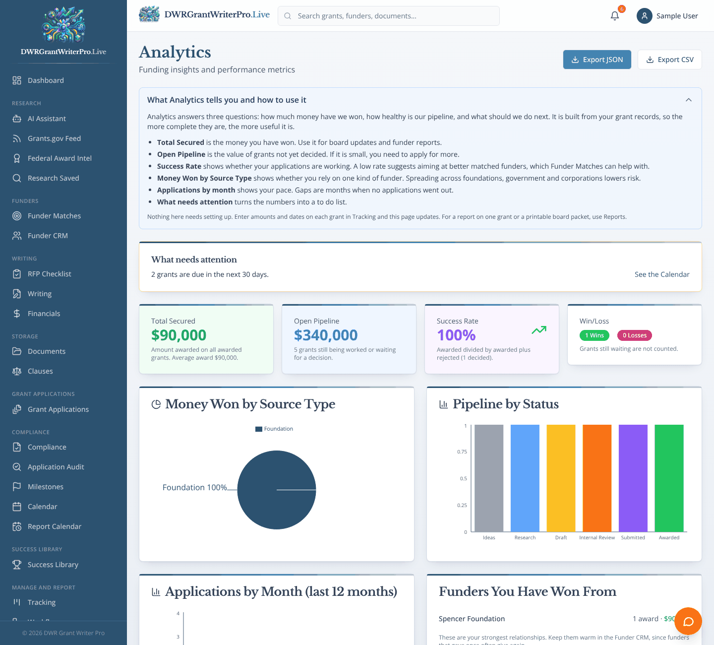 Analytics as it looks when open in DWR Grant Writer Pro, shown with sample data